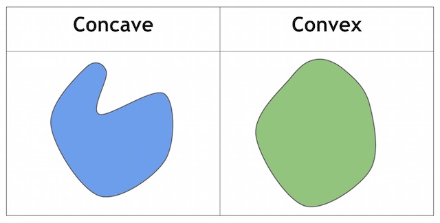 Concave versus Convex Shape