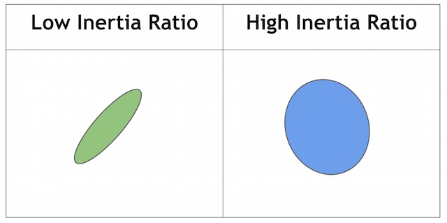 Inertia Ratio
