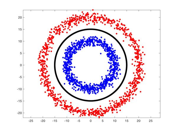 non-linearly-separable-data – LearnOpenCV Non Linearly Separable Data : SVM
