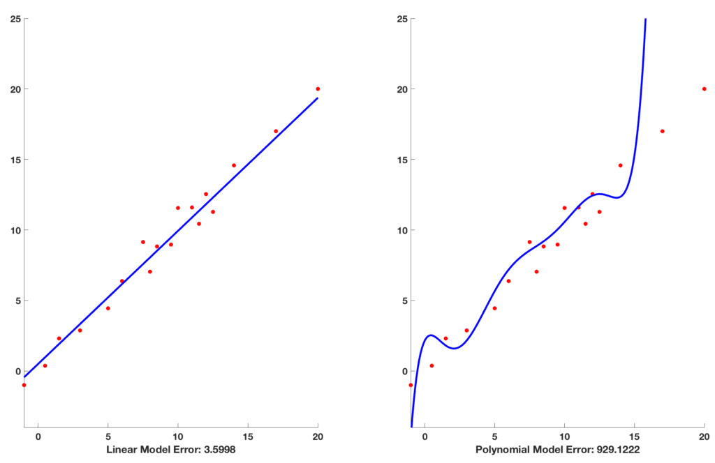 bias-variance-tradeoff-test-error – LearnOpenCV Bias-Variance Tradeoff : Test Error
