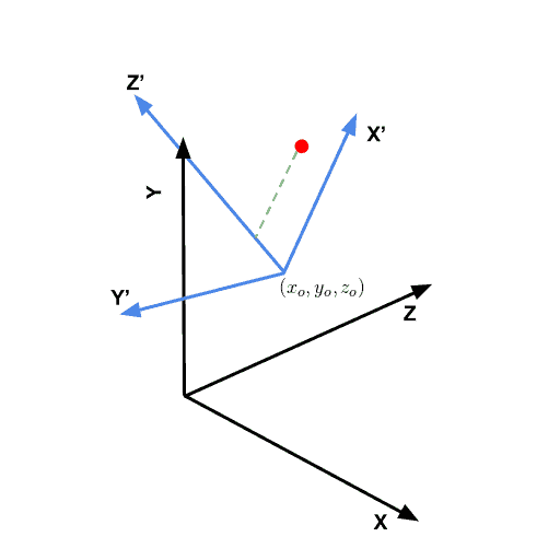 Change of coordinates