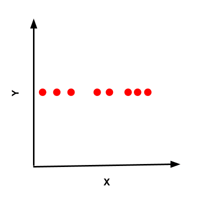 Zero variance along y-axis