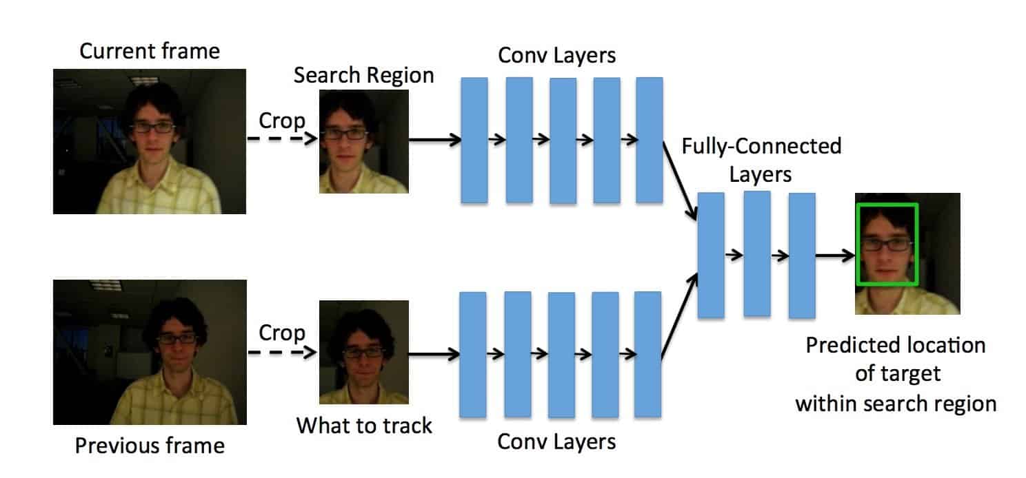 multi object tracking deep learning