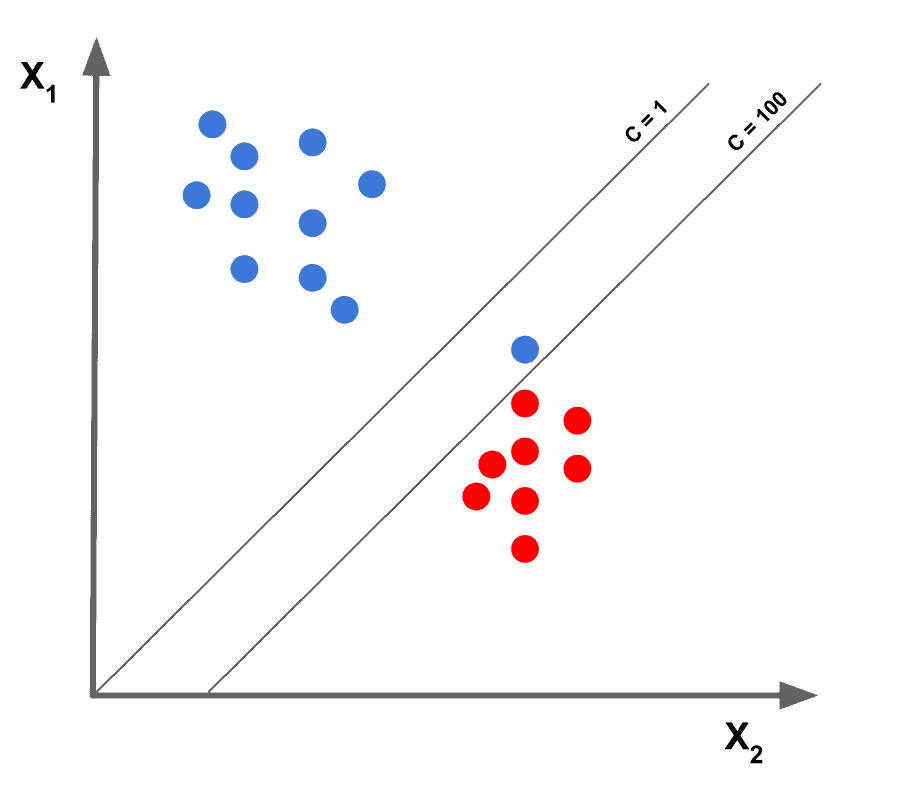 SVM Parameter C
