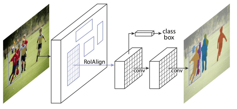 The Mask R-CNN framework for instance segmentation. Image from paper.
