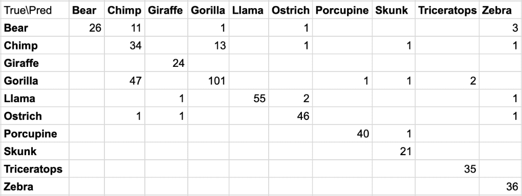 createml-confusion-mat – LearnOpenCV createml confusion matrix animals