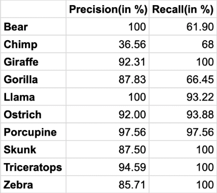 createml-precision-recall-animals – LearnOpenCV /wp-content/uploads/2018/10/createml precision recall animals