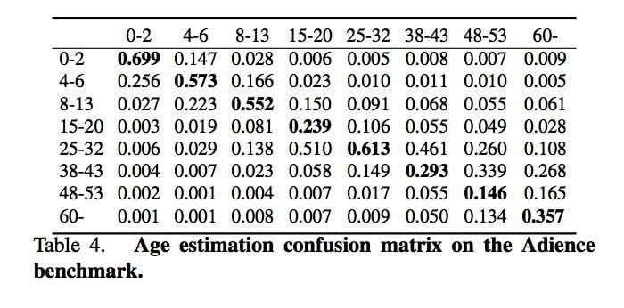 confusion matrix for age estimation