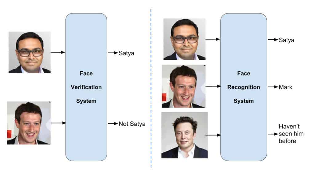 comparison of Face Verification and Face Recognition