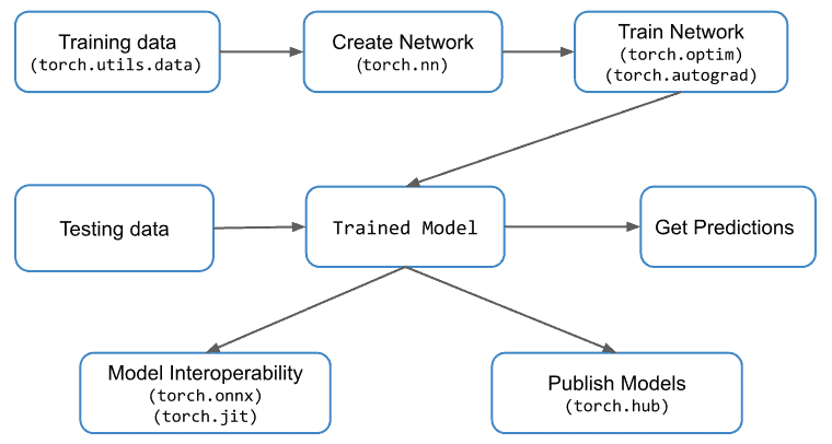 Torch Pipeline
