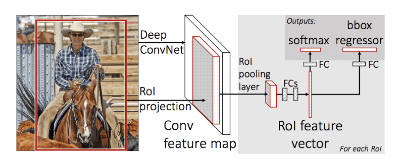 Fast RCNN architecture