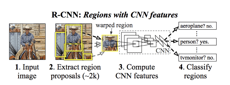 RCNN architecture