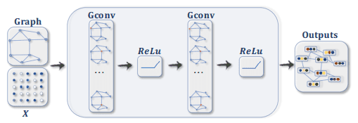 image from https://arxiv.org/pdf/1901.00596.pdf ML GCN scheme