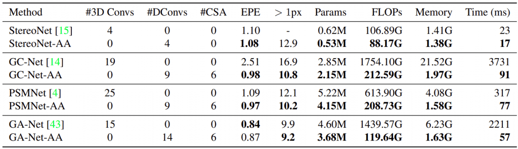 popular approaches with isa and csa