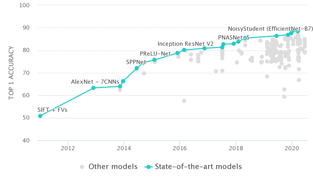 State-of-the-art chart on ImageNet