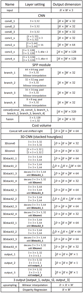Architecture of PSMNet